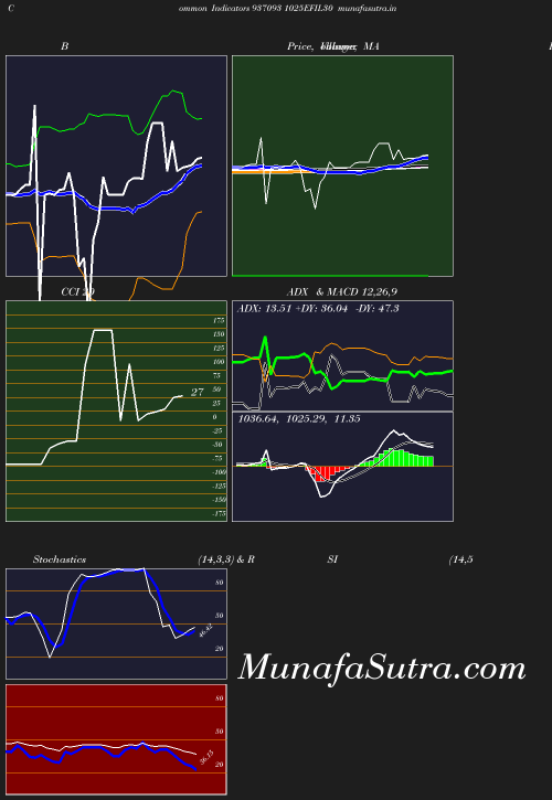 BollingerBands chart