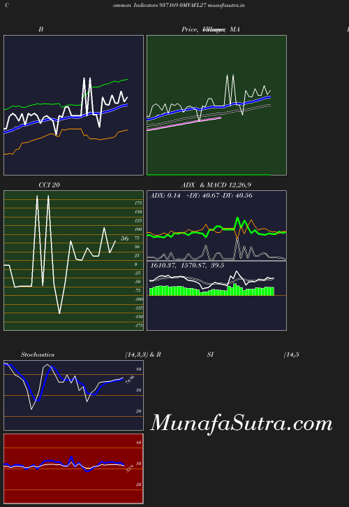 BollingerBands chart
