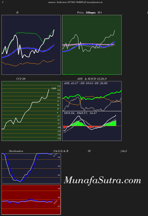 BollingerBands chart