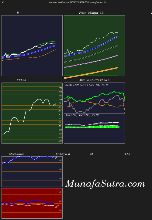 BollingerBands chart