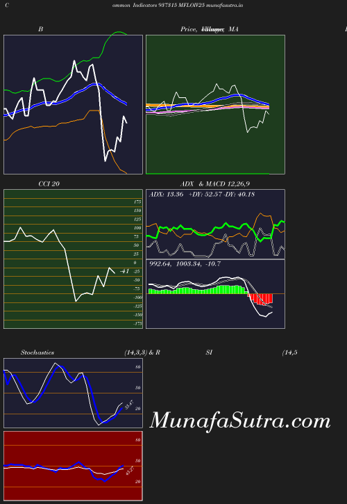 BollingerBands chart