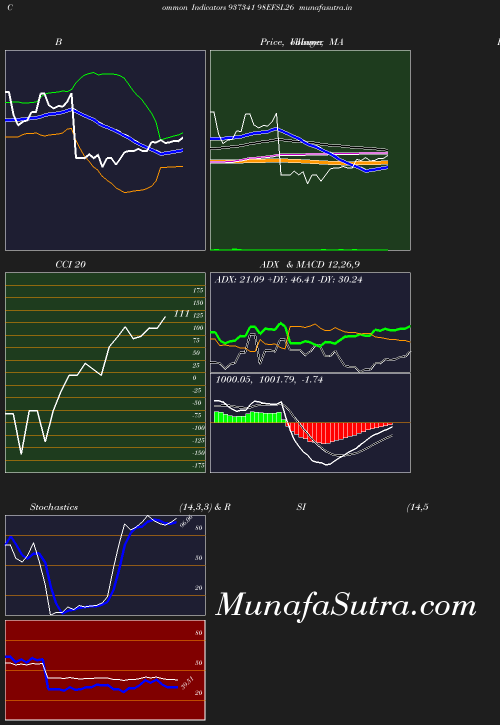 BollingerBands chart