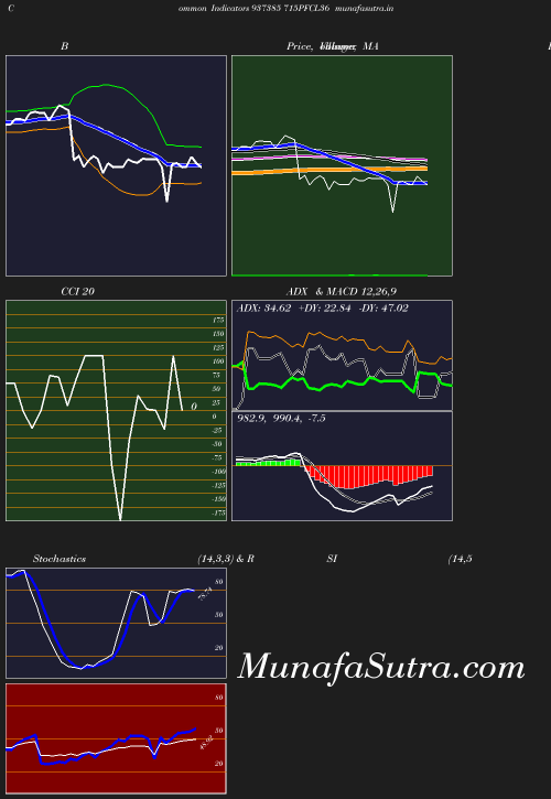 BollingerBands chart