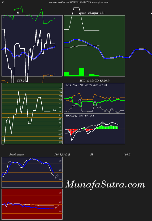 BollingerBands chart