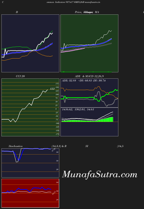 BollingerBands chart