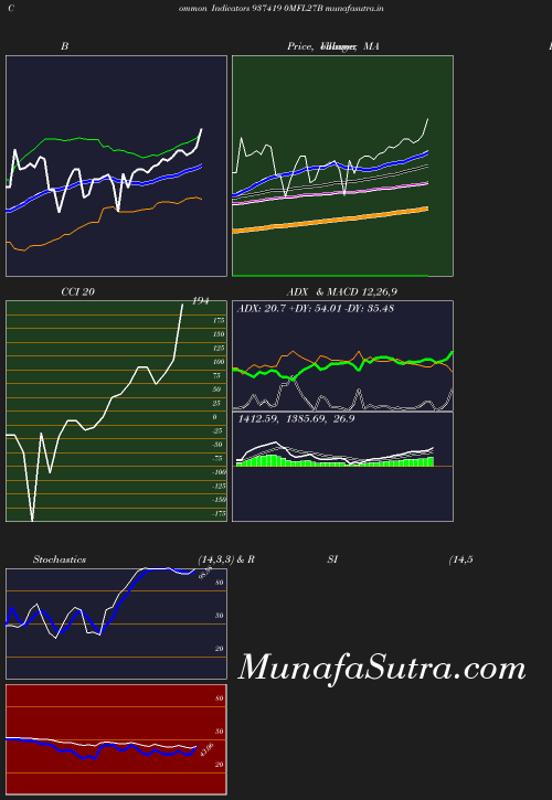 BollingerBands chart