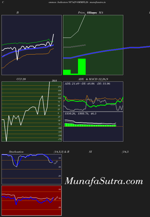 BollingerBands chart