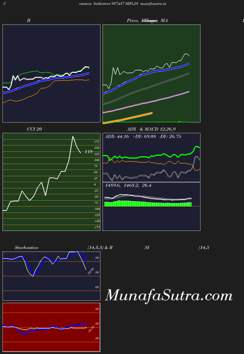 BollingerBands chart