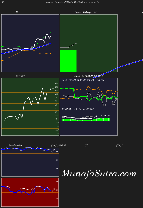 BollingerBands chart
