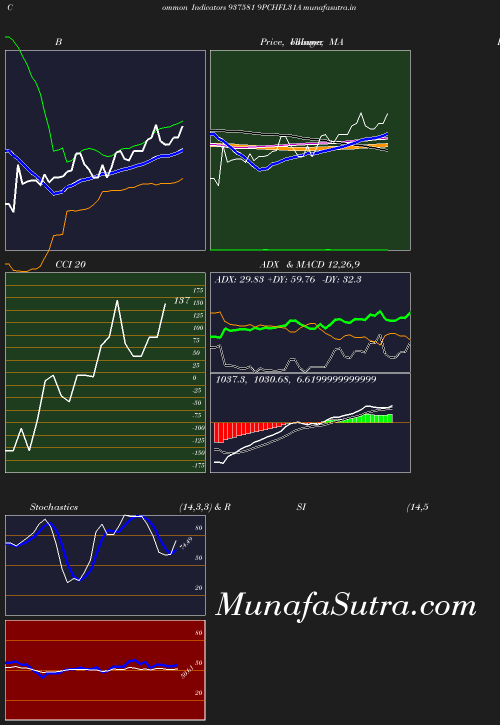 BollingerBands chart