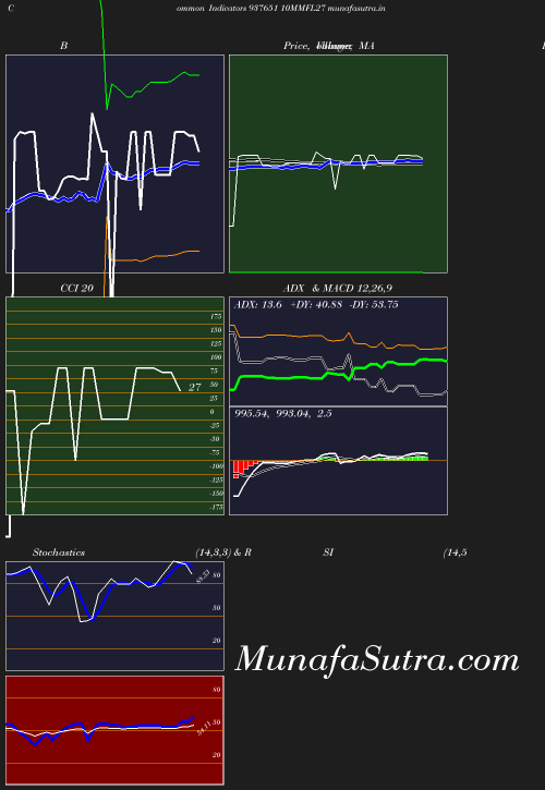 BollingerBands chart