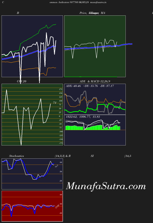 BollingerBands chart