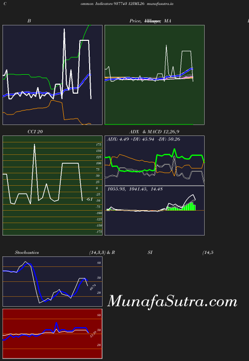 BollingerBands chart