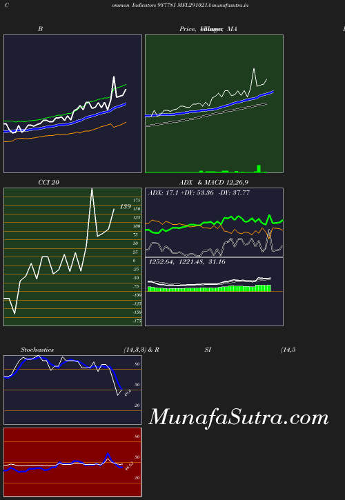 BollingerBands chart