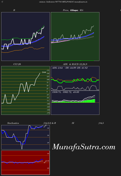BollingerBands chart