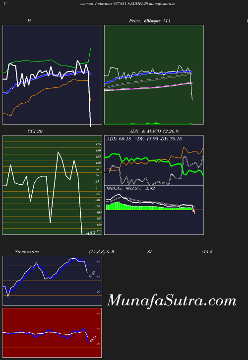 BollingerBands chart