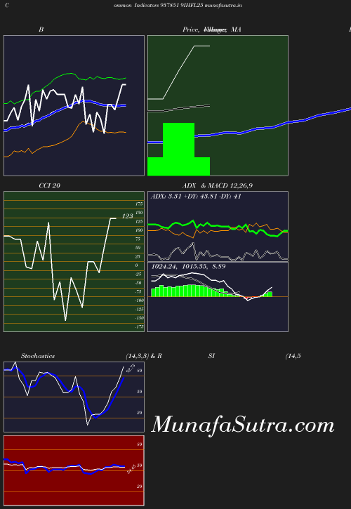 BollingerBands chart