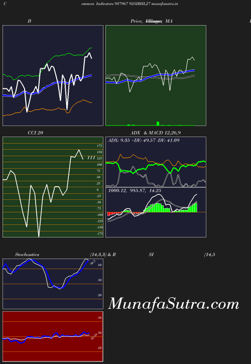 BollingerBands chart