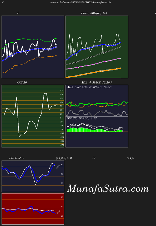 BollingerBands chart