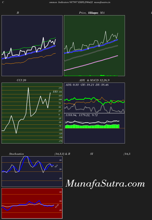 BollingerBands chart