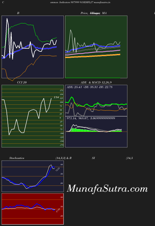 BollingerBands chart