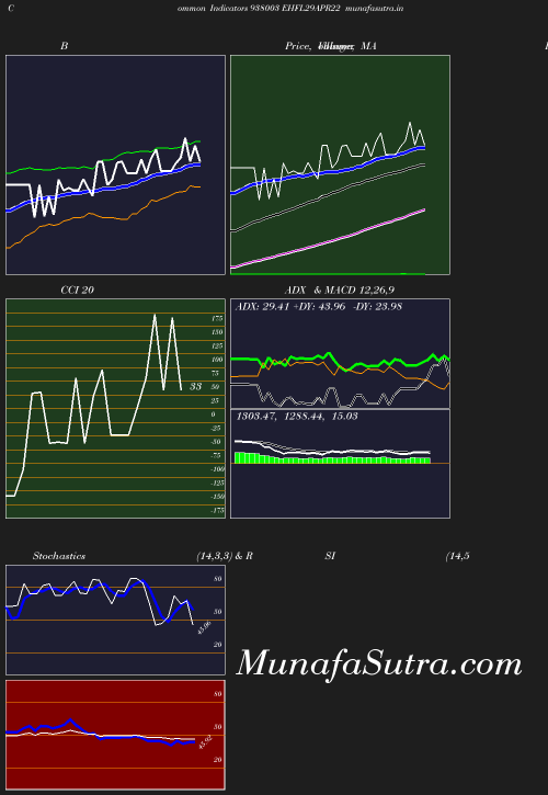 BollingerBands chart