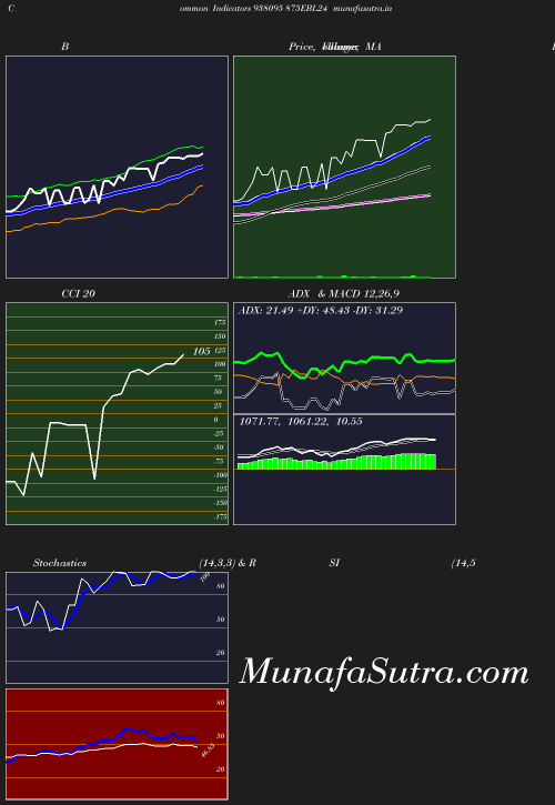 BollingerBands chart