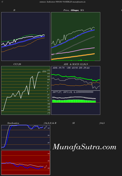 BollingerBands chart