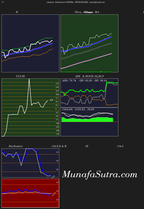 BollingerBands chart