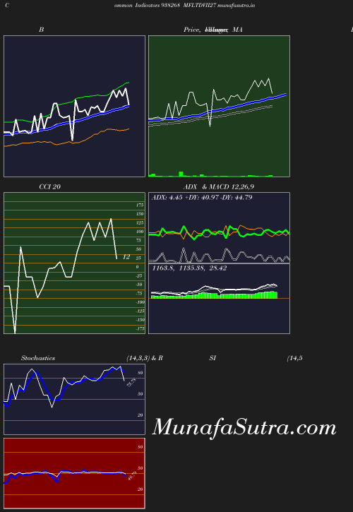 BollingerBands chart