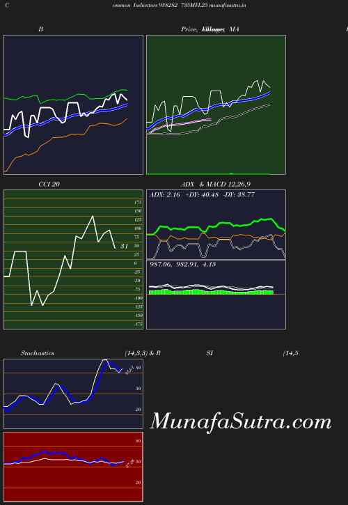 BollingerBands chart