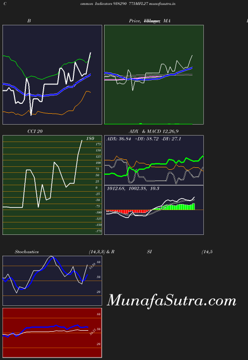 BollingerBands chart