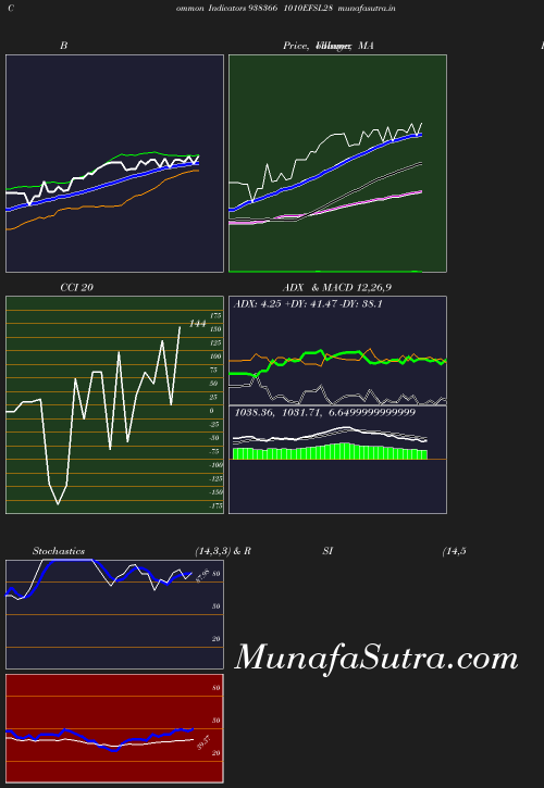 BollingerBands chart