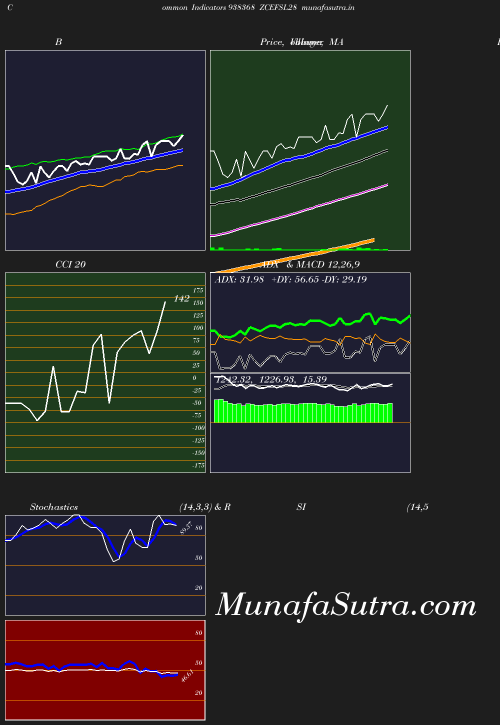 BollingerBands chart