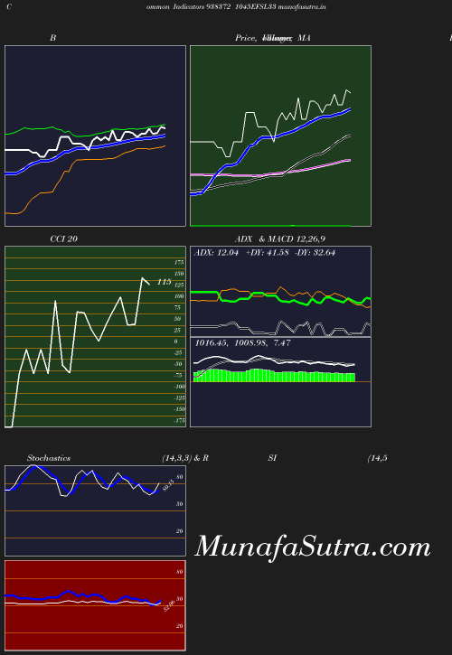 BollingerBands chart