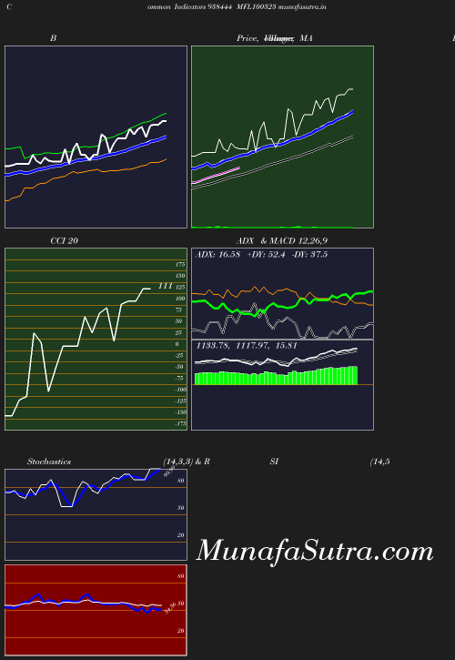 BollingerBands chart