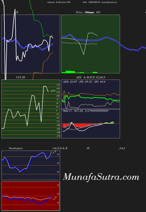 BollingerBands chart