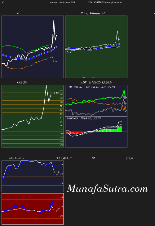 BollingerBands chart