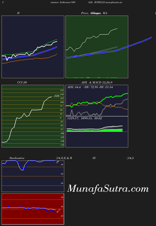 BollingerBands chart
