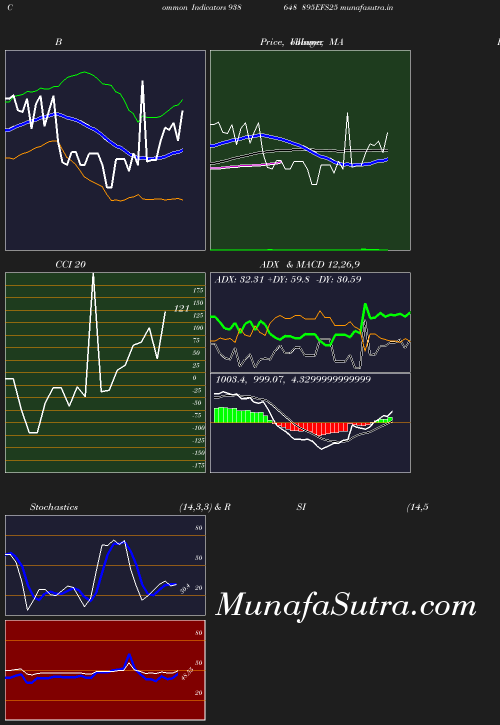 BollingerBands chart