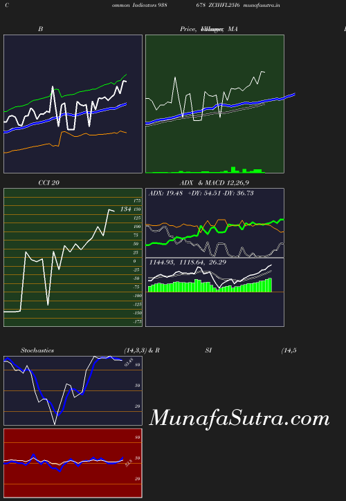 BollingerBands chart