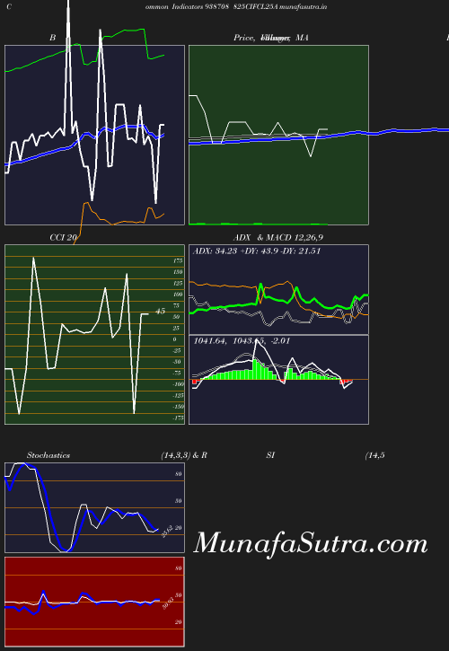 BollingerBands chart