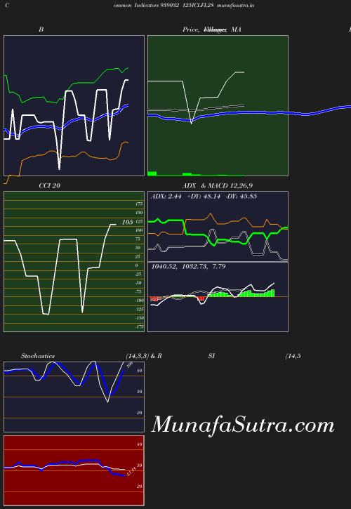 BollingerBands chart