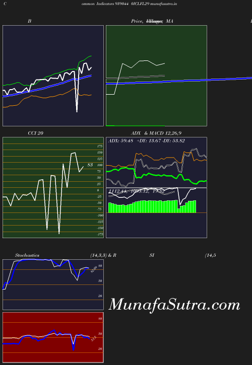 BollingerBands chart