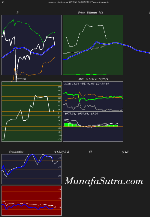 BollingerBands chart
