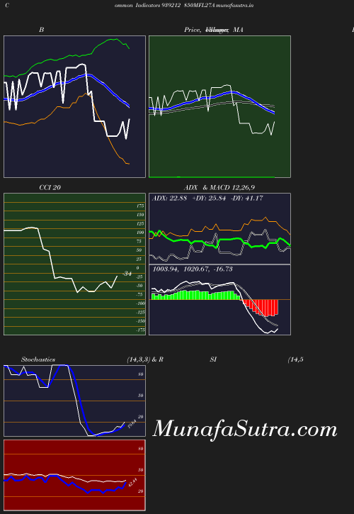 BollingerBands chart