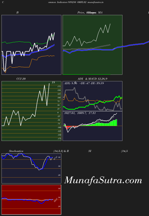 BollingerBands chart