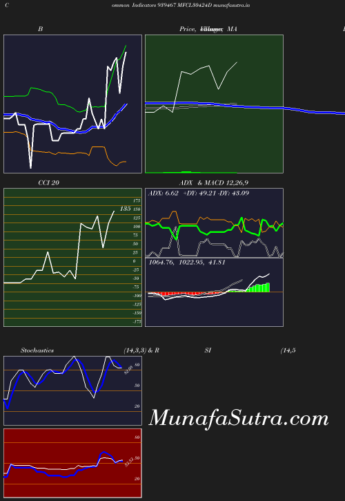 BollingerBands chart