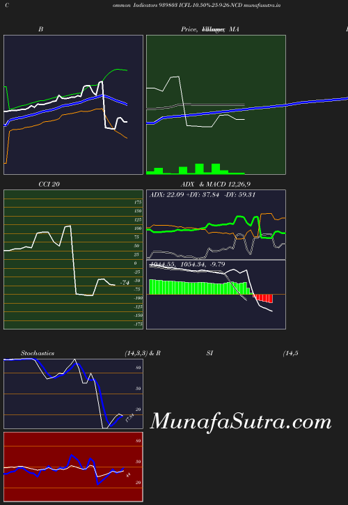 BollingerBands chart