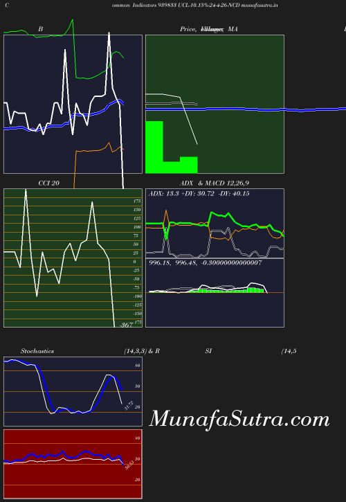 BollingerBands chart
